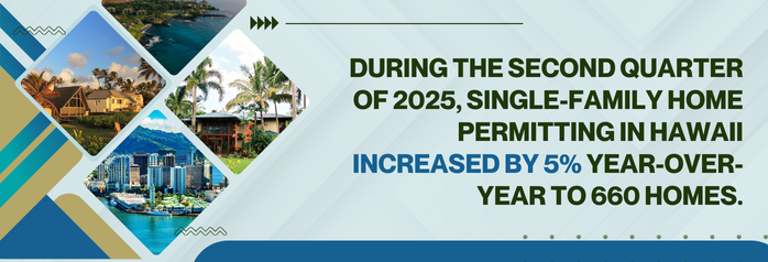 <p>During the second quarter of 2025, single-family home permitting in Hawaii increased by 30 homes, or 5 percent, year-over-year to 660 homes.</p>