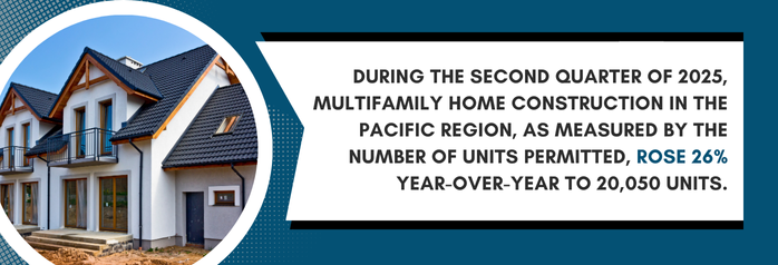 <p>During the second quarter of 2025, multifamily home construction in the Pacific region, as measured by the number of units permitted, rose 26 percent year-over-year to 20,050 units.</p>