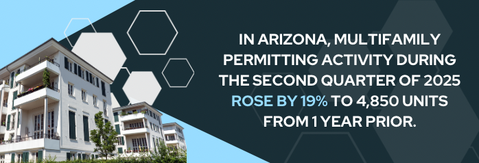 <p>In Arizona, multifamily permitting activity during the second quarter of 2025 rose by 780 units, or 19 percent, to 4,850 units from 1 year prior.</p>