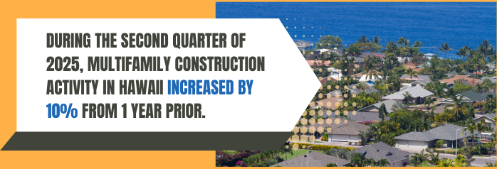 <p>During the second quarter of 2025, multifamily construction activity in Hawaii increased by 10 percent, or 30 units, from 1 year prior.</p>