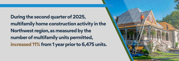<p>During the second quarter of 2025, multifamily home construction activity in the Northwest region, as measured by the number of multifamily units permitted, increased 11 percent from 1 year prior to 6,475 units.</p>