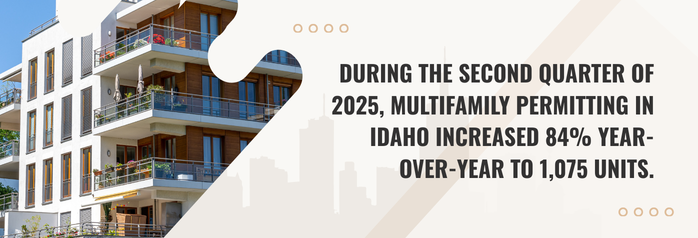 <p>During the second quarter of 2025, multifamily permitting in Idaho increased 84 percent year-over-year to 1,075 units. Multifamily permitting increased at a faster rate in the Boise, Idaho metropolitan area, more than doubling to 370 units permitted.</p>