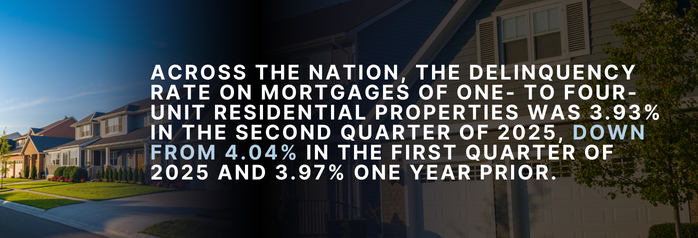 <p>Across the nation, the delinquency rate on mortgages of one- to four-unit residential properties was 3.93 percent in the second quarter of 2025, down from 4.04 percent in the first quarter of 2025 and 3.97 percent one year prior.</p>