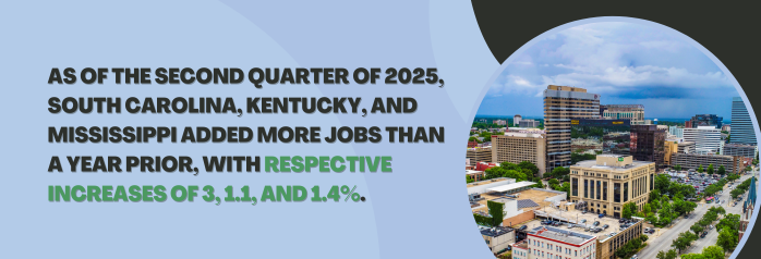 <p>As of the second quarter of 2025, South Carolina, Kentucky, and Mississippi added more jobs than a 1 year prior, with respective increases of 70,400, 22,700, and 16,400, or 3, 1.1, and 1.4 percent.</p>
