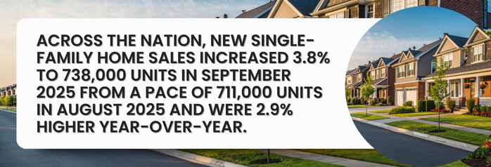 <p>Across the nation, new single-family home sales increased 3.8 percent to 738,000 units in September 2025 from a pace of 711,000 units in August 2025 and were 2.9 percent higher year-over-year.</p>