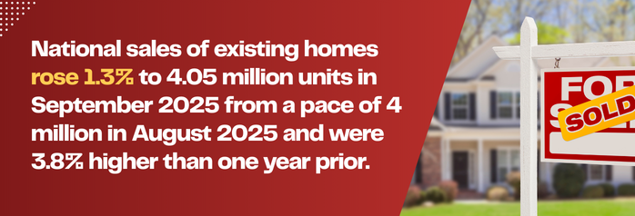 <p>National sales of existing homes rose 1.3 percent to 4.05 million units in September 2025 from a pace of 4 million in August 2025 and were 3.8 percent higher than one year prior.</p>