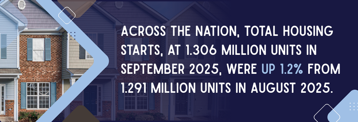 <p>Across the nation, total housing starts, at 1.306 million units in September 2025, were up 1.2 percent from 1.291 million units in August 2025.</p>