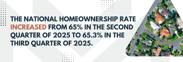 <p>The national homeownership rate increased from 65 percent in the second quarter of 2025 to 65.3 percent in the third quarter of 2025.</p>