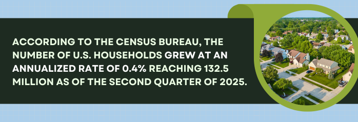 <p>According to the Census Bureau, the number of U.S. households grew at an annualized rate of 0.4 percent reaching 132.5 million as of the second quarter of 2025.</p>