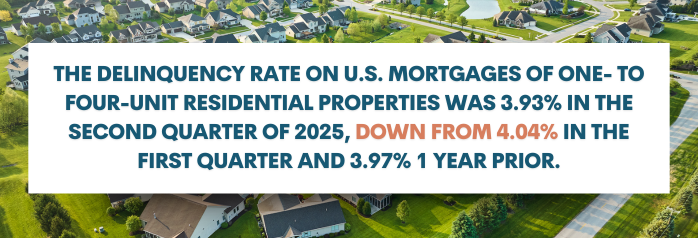 <p>The delinquency rate on U.S. mortgages of one- to four-unit residential properties was 3.93 percent in the second quarter of 2025, down from 4.04 percent in the first quarter and 3.97 percent 1 year prior.</p>