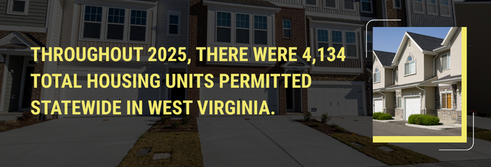 <p>Throughout 2025, there were 4,134 total housing units permitted statewide in West Virginia.</p>