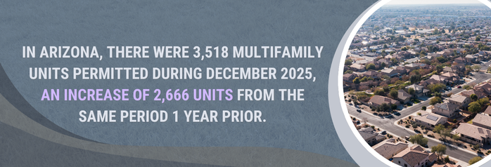 <p>In Arizona, there were 3,518 multifamily units permitted during December 2025, an increase of 2,666 units from the same period 1 year prior.</p>