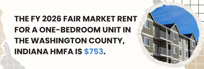 <p>The FY 2026 Fair Market Rent for a one-bedroom unit in the Washington County, Indiana HMFA is $753.</p>