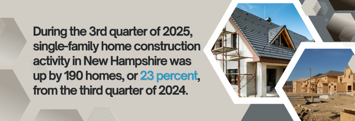 <p>During the 3rd quarter of 2025, single-family home construction activity in New Hampshire was up by 190 homes, or 23 percent, from the third quarter of 2024.</p>