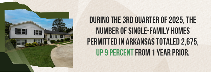<p>During the 3rd quarter of 2025, the number of single-family homes permitted in Arkansas totaled 2,675, up 9 percent from 1 year prior.</p>
