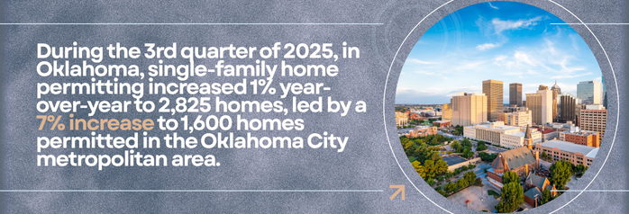 <p>During the 3rd quarter of 2025, in Oklahoma, single-family home permitting increased 1 percent year-over-year to 2,825 homes, led by a 7 percent increase to 1,600 homes permitted in the Oklahoma City metropolitan area.</p>