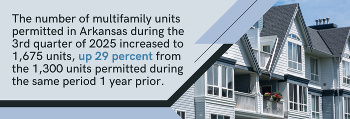 <p>The number of multifamily units permitted in Arkansas during the 3rd quarter of 2025 increased to 1,675 units, up 29 percent from the 1,300 units permitted during the same period 1 year prior.</p>