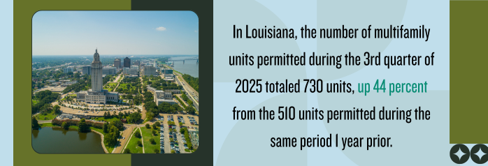 <p>In Louisiana, the number of multifamily units permitted during the 3rd quarter of 2025 totaled 730 units, up 44 percent from the 510 units permitted during the same period 1 year prior.</p>