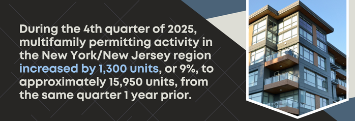 <p>During the 4th quarter of 2025, multifamily permitting activity in the New York/New Jersey region increased by 1,300 units, or 9 percent, to approximately 15,950 units, from the same quarter 1 year prior.</p>