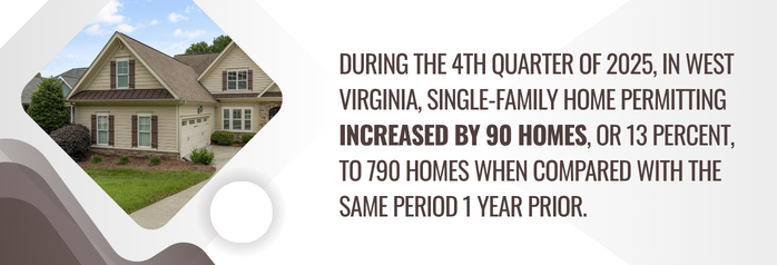 <p>During the 4th quarter of 2025, in West Virginia, single-family home permitting increased by 90 homes, or 13 percent, to 790 homes when compared with the same period 1 year prior.</p>
