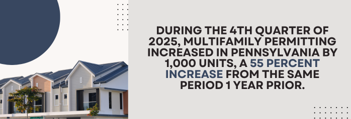 <p>During the 4th quarter of 2025, multifamily permitting increased in Pennsylvania by 1,000 units, a 55 percent increase from the same period 1 year prior.</p>