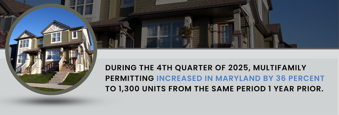 <p>During the 4th quarter of 2025, multifamily permitting increased in Maryland by 36 percent to 1,300 units from the same period 1 year prior.</p>