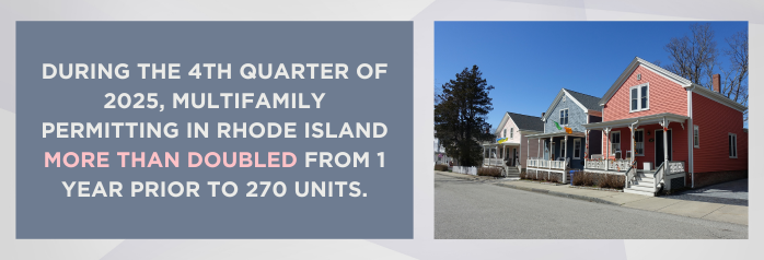 <p>During the 4th quarter of 2025, multifamily permitting in Rhode Island more than doubled from 1 year prior to 270 units.</p>