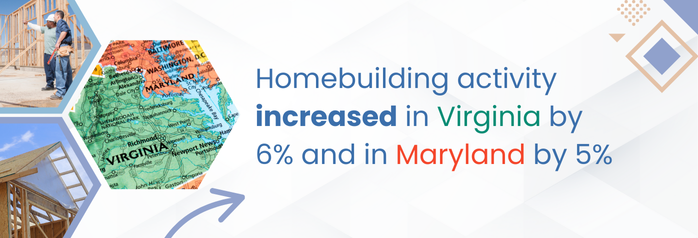 <p>Compared with the fourth quarter of 2023, homebuilding activity increased in Virginia and Maryland during the fourth quarter of 2024 by 6 and 5 percent, to 5,275 and 2,325 homes, respectively.</p>