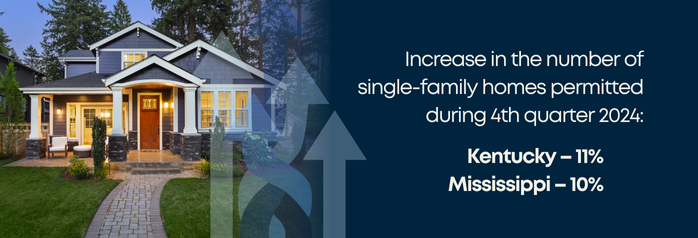<p>During the fourth quarter of 2024, the number of single-family homes permitted in Kentucky and Mississippi increased 11 and 10 percent from 1 year prior, respectively, to 2,000 and 1,700 homes, the fastest rates of increase in the Southeast/Caribbean region.</p>