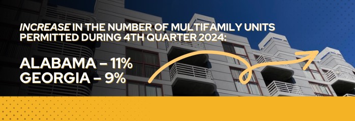 <p>During the fourth quarter of 2024, in Alabama and Georgia, the number of multifamily units permitted increased 11 and 9 percent to 1,300 and 4,175 units, respectively, from 1 year prior.</p>