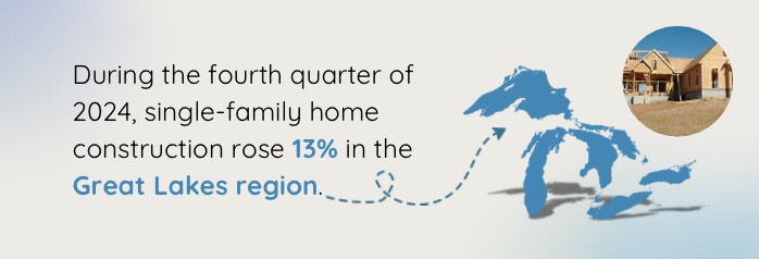 <p>During the fourth quarter of 2024, single-family home construction, as measured by the number of homes permitted, rose 13 percent year-over-year in the Great Lakes region to 20,800 homes.</p>