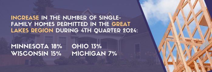 <p>During the fourth quarter of 2024, growth in single-family home permitting was strong in Minnesota, Wisconsin, Ohio, and Michigan, where the number of homes permitted rose 18, 15, 13, and 7 percent to 3,150, 2,850, 4,325, and 3,425 units respectively, when compared with the fourth quarter of 2023.</p>