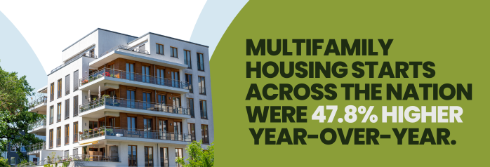 <p>At 371,000 units, multifamily housing starts across the nation were 47.8 percent higher year-over-year.</p>
