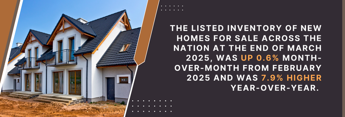 <p>The listed inventory of new homes for sale across the nation, at 503,000 units at the end of March 2025, was up 0.6 percent month-over-month from February 2025 and was 7.9 percent higher year-over-year. That inventory would support 8.3 months of sales at the current sales pace.</p>