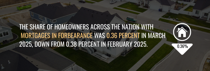 <p>The March 2025 Mortgage Bankers Association Forbearance Survey indicates the share of homeowners across the nation with mortgages in forbearance was 0.36 percent, or 182,000 households, down from 0.38 percent, or 191,000 households in February 2025.</p>