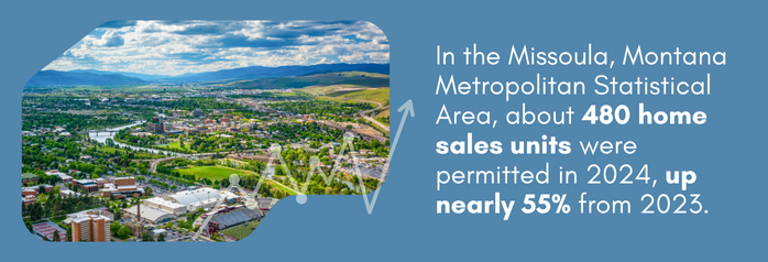 <p>In the Missoula, Montana Metropolitan Statistical Area, nearly 480 home sales units were permitted during 2024, an increase of 170 units, or nearly 55 percent, from 2023.</p>