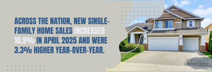 <p>Across the nation, new single-family home sales increased 10.9 percent to 743,000 units in April 2025 from a pace of 670,000 in March 2025 and were 3.3 percent higher year-over-year.</p>