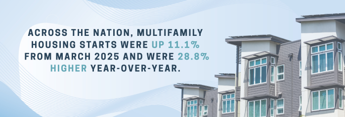 <p>Across the nation, multifamily housing starts, at 420,000 units in April 2025, were up 11.1 percent from March 2025 and were 28.8 percent higher year-over-year.</p>