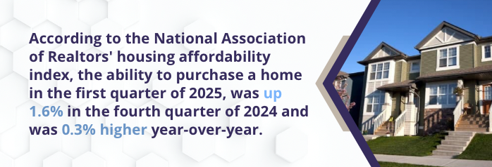 <p>The affordability of purchasing a home improved nationwide in the first quarter of 2025 for a second consecutive quarter. According to the National Association of Realtors' housing affordability index, the ability to purchase a home, at 102.5 in the first quarter of 2025, was up 1.6 percent from 100.9 in the fourth quarter of 2024 and was 0.3 percent higher year-over-year.</p>