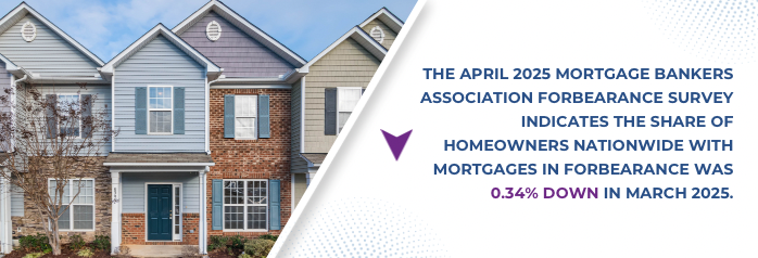 <p>The April 2025 Mortgage Bankers Association Forbearance Survey indicates the share of homeowners nationwide with mortgages in forbearance was 0.34 percent, or 169,000 households, down from 0.36 percent, or 182,000 households in March 2025.</p>