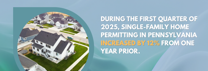 <p>During the first quarter of 2025, single-family home permitting in Pennsylvania increased to 4,150 homes, up 12 percent from 1 year prior.</p>