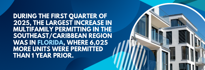 <p>During the first quarter of 2025, the largest increase in multifamily permitting in the Southeast/Caribbean region was in Florida, where 6,025 more units were permitted than 1 year prior, bringing the number of multifamily units permitted to nearly 19,000.</p>