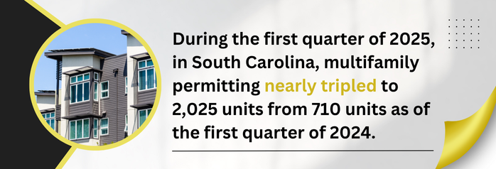 <p>During the first quarter of 2025, in South Carolina, multifamily permitting nearly tripled to 2,025 units from 710 units as of the first quarter of 2024.</p>