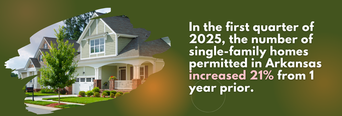 <p>In the first quarter of 2025, the number of single-family homes permitted in Arkansas totaled 2,975, up 21 percent from the 2,450 homes permitted 1 year prior.</p>