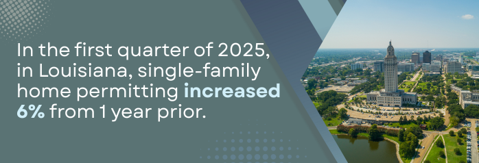 <p>In the first quarter of 2025, in Louisiana, single-family home permitting increased 6 percent to 3,200 homes compared with 3,025 homes permitted 1 year prior.</p>