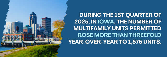 <p>During the 1st quarter of 2025, in Iowa, the number of multifamily units permitted rose more than threefold year-over-year to 1,575 units.</p>