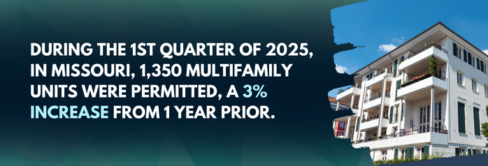 <p>During the 1st quarter of 2025, in Missouri, 1,350 multifamily units were permitted, a 3 percent increase from 1 year prior.</p>