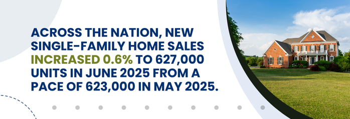 <p>Across the nation, new single-family home sales increased 0.6 percent to 627,000 units in June 2025 from a pace of 623,000 in May 2025.</p>