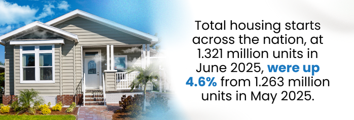 <p>Total housing starts across the nation, at 1.321 million units in June 2025, were up 4.6 percent from 1.263 million units in May 2025.</p>