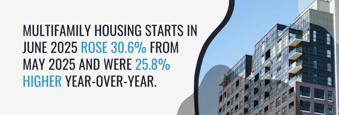 <p>Multifamily housing starts in June 2025, at 414,000 units nationally, rose 30.6 percent from a pace of 317,000 units in May 2025 and were 25.8 percent higher year-over-year.</p>